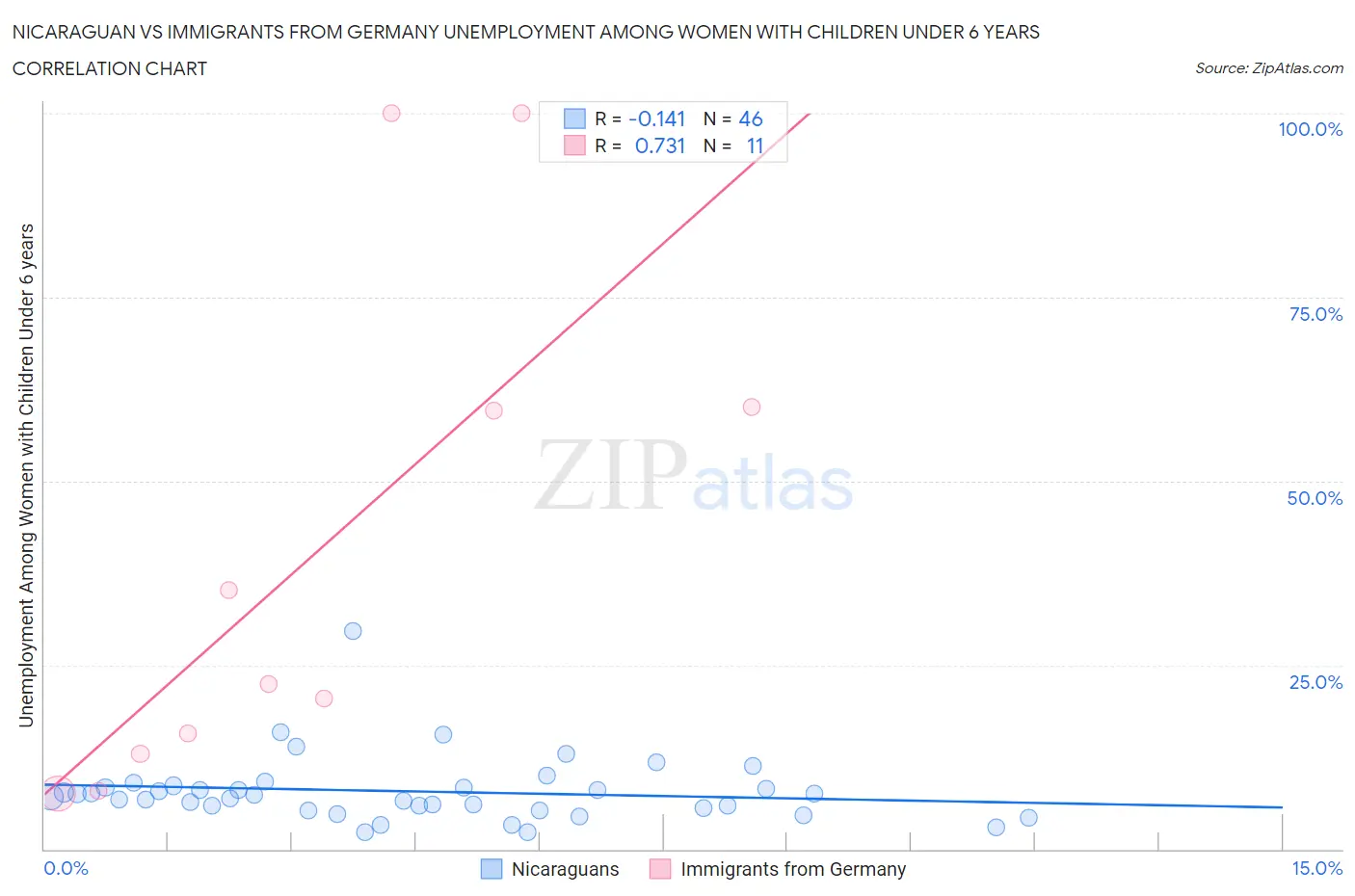 Nicaraguan vs Immigrants from Germany Unemployment Among Women with Children Under 6 years