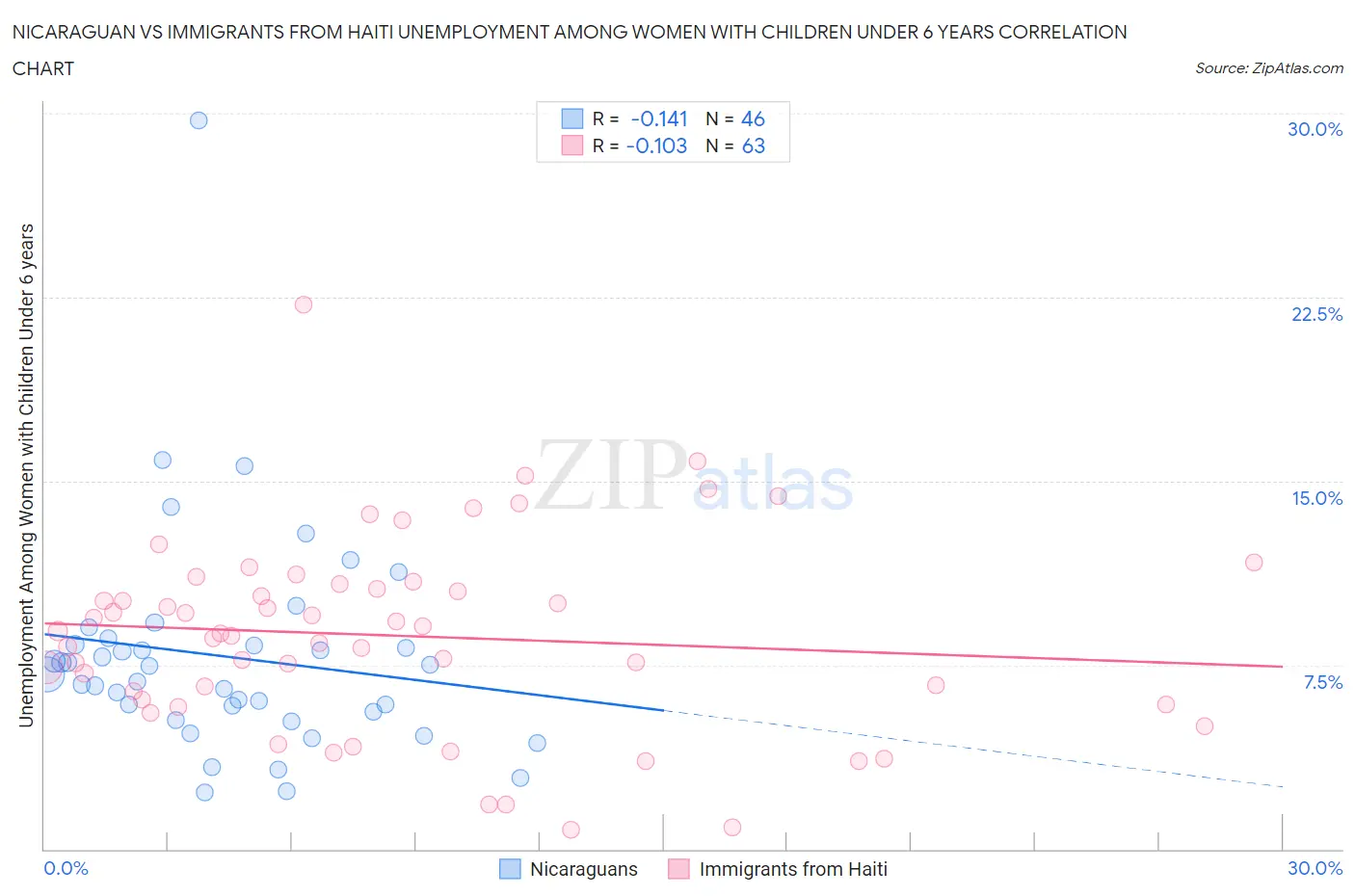 Nicaraguan vs Immigrants from Haiti Unemployment Among Women with Children Under 6 years