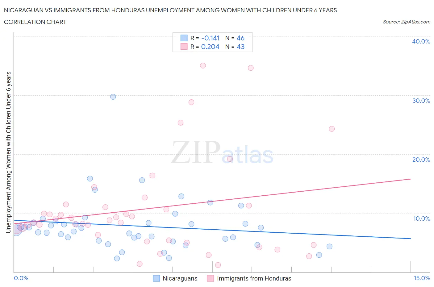 Nicaraguan vs Immigrants from Honduras Unemployment Among Women with Children Under 6 years