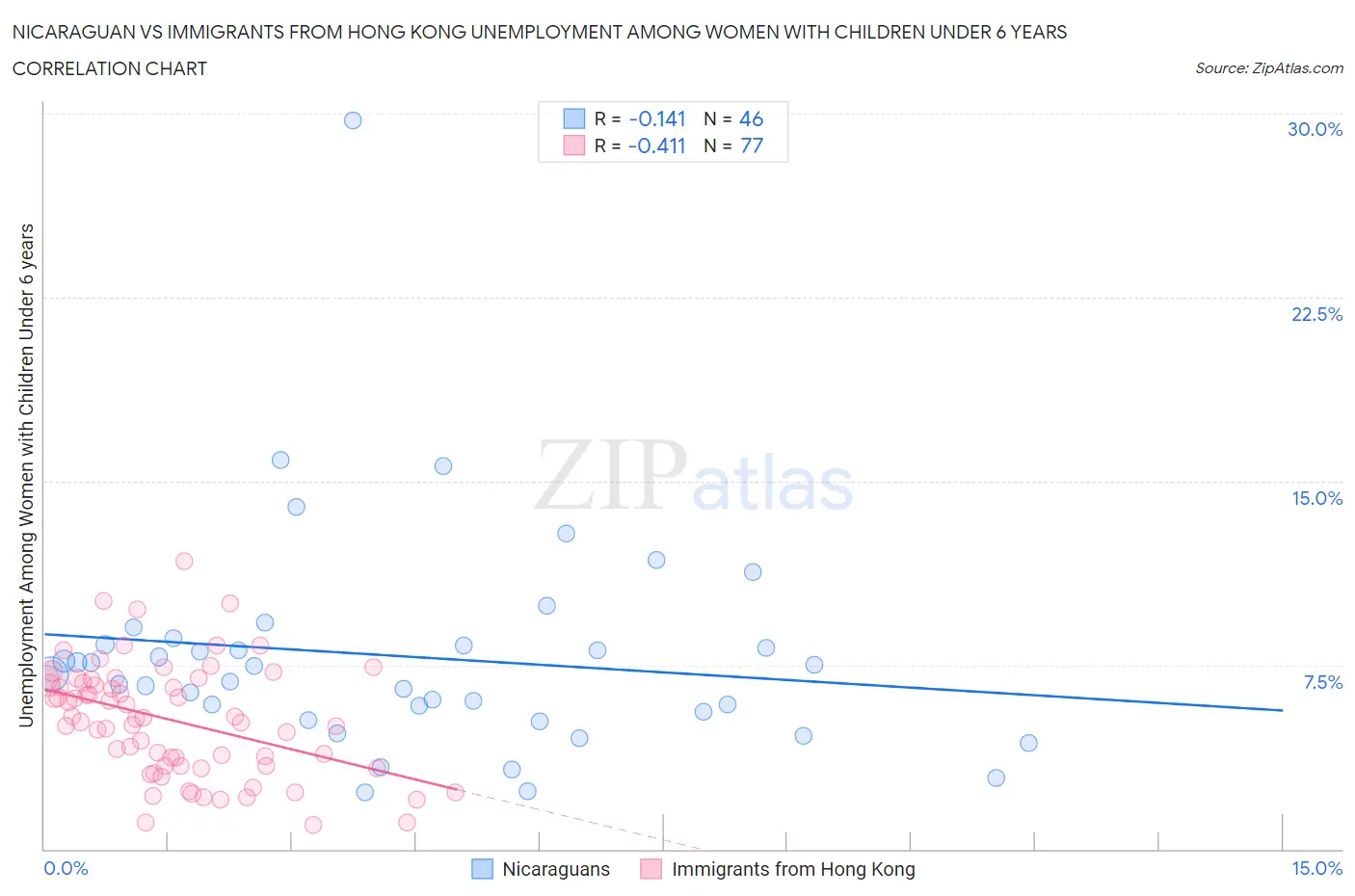 Nicaraguan vs Immigrants from Hong Kong Unemployment Among Women with Children Under 6 years