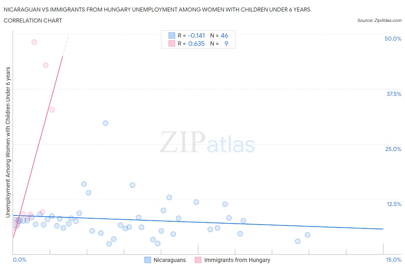 Nicaraguan vs Immigrants from Hungary Unemployment Among Women with Children Under 6 years