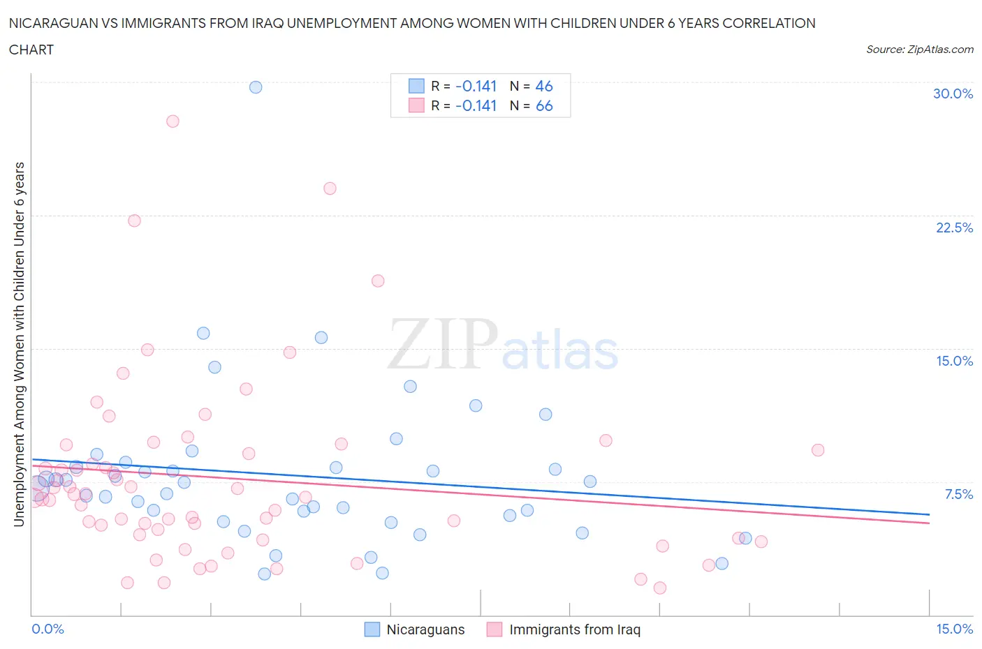 Nicaraguan vs Immigrants from Iraq Unemployment Among Women with Children Under 6 years