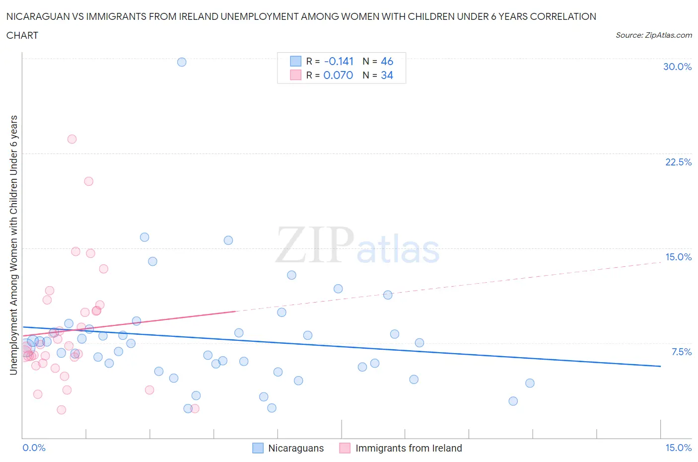 Nicaraguan vs Immigrants from Ireland Unemployment Among Women with Children Under 6 years