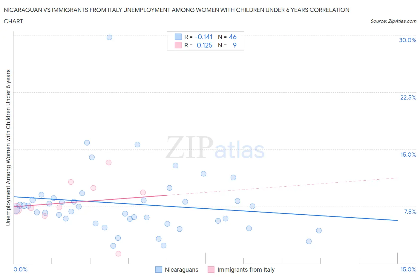Nicaraguan vs Immigrants from Italy Unemployment Among Women with Children Under 6 years