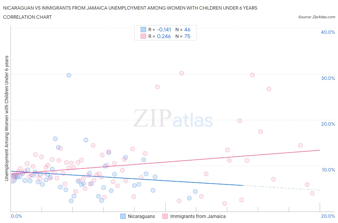 Nicaraguan vs Immigrants from Jamaica Unemployment Among Women with Children Under 6 years