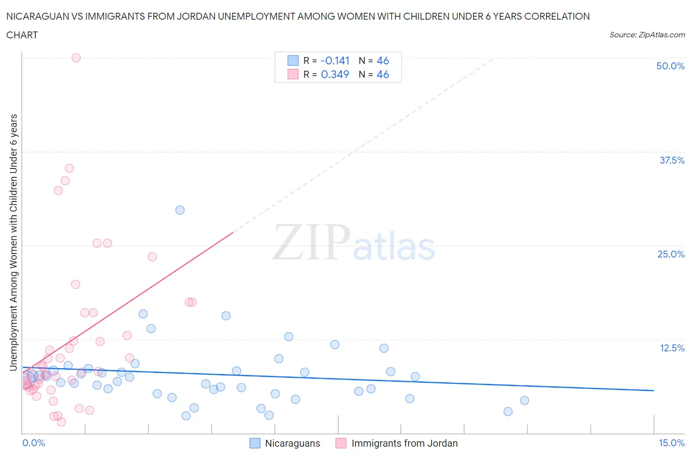 Nicaraguan vs Immigrants from Jordan Unemployment Among Women with Children Under 6 years