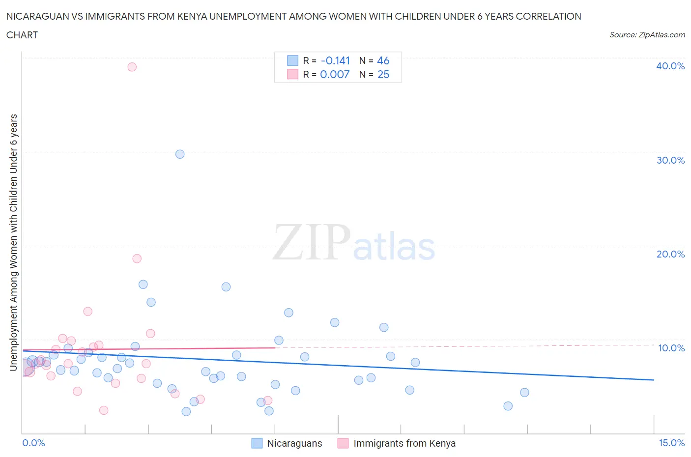 Nicaraguan vs Immigrants from Kenya Unemployment Among Women with Children Under 6 years