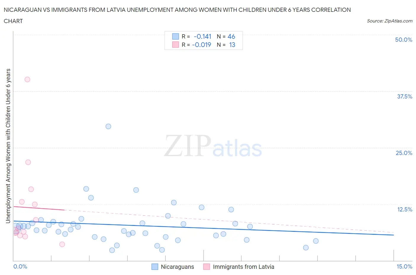 Nicaraguan vs Immigrants from Latvia Unemployment Among Women with Children Under 6 years