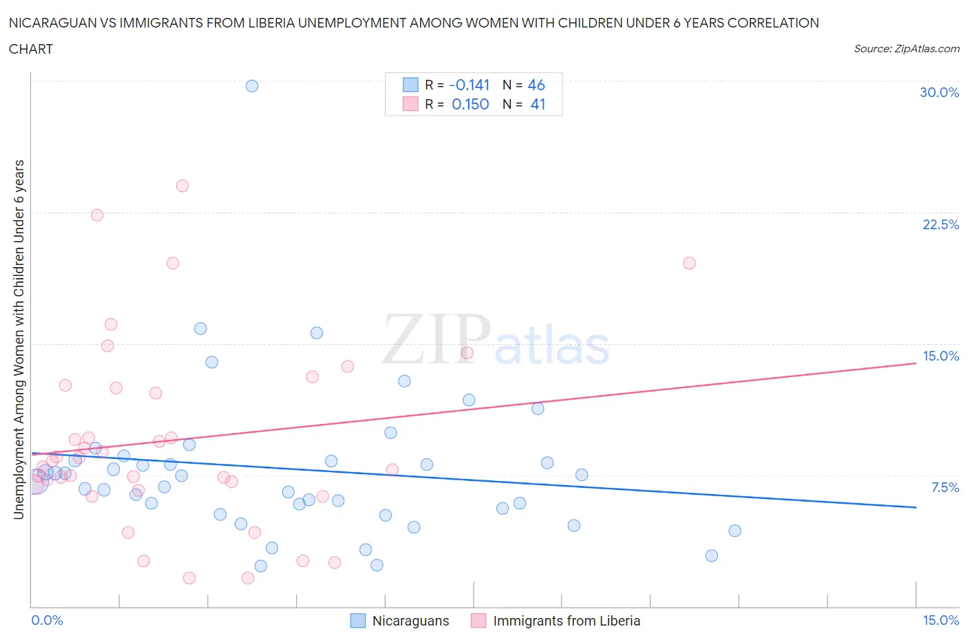 Nicaraguan vs Immigrants from Liberia Unemployment Among Women with Children Under 6 years