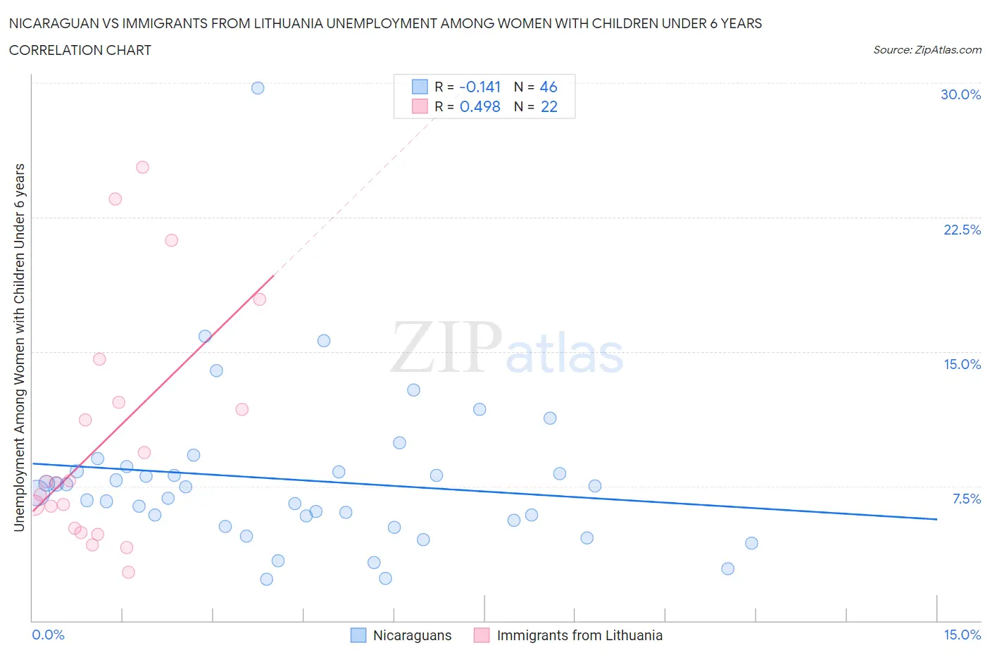 Nicaraguan vs Immigrants from Lithuania Unemployment Among Women with Children Under 6 years