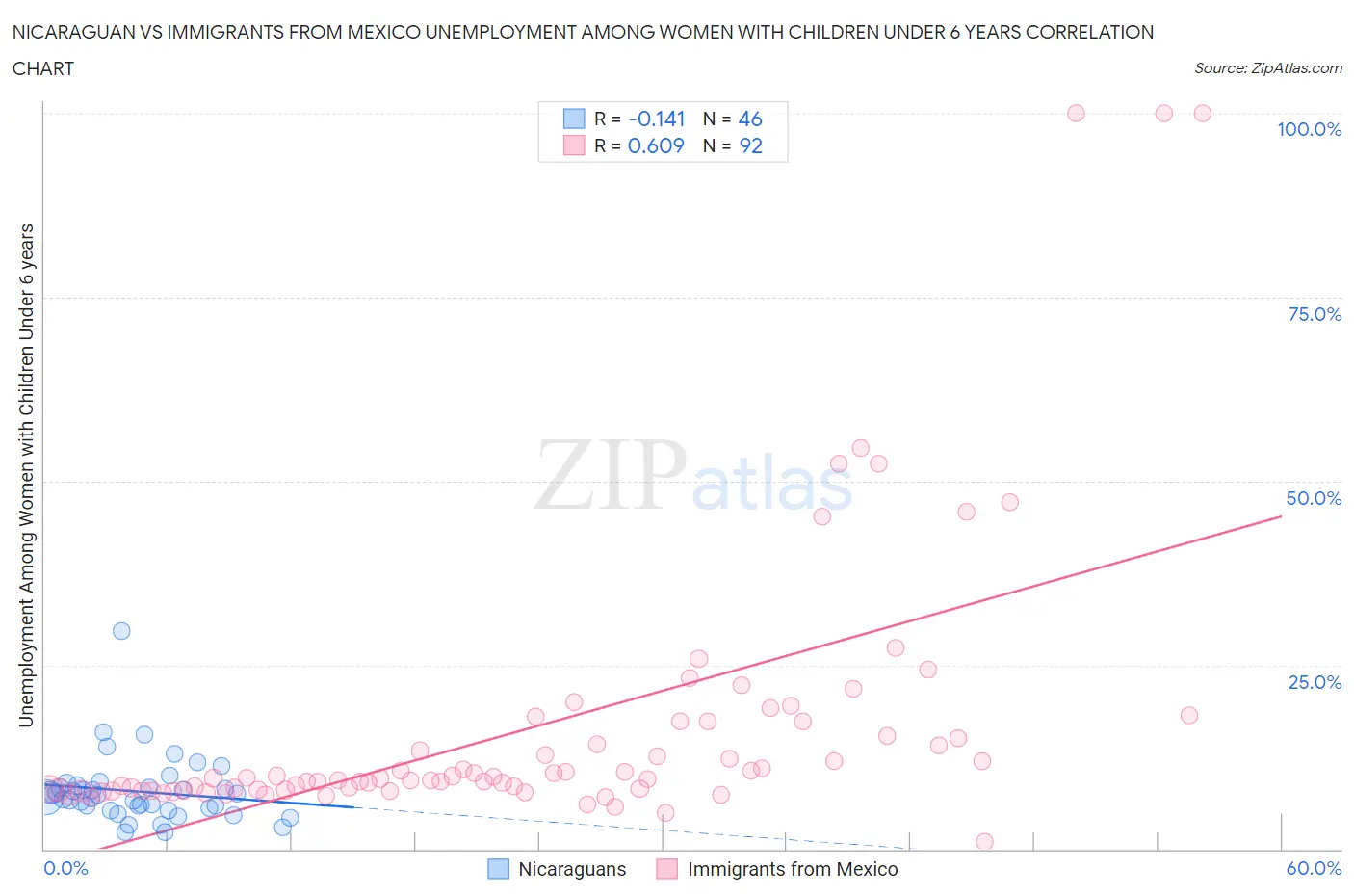 Nicaraguan vs Immigrants from Mexico Unemployment Among Women with Children Under 6 years