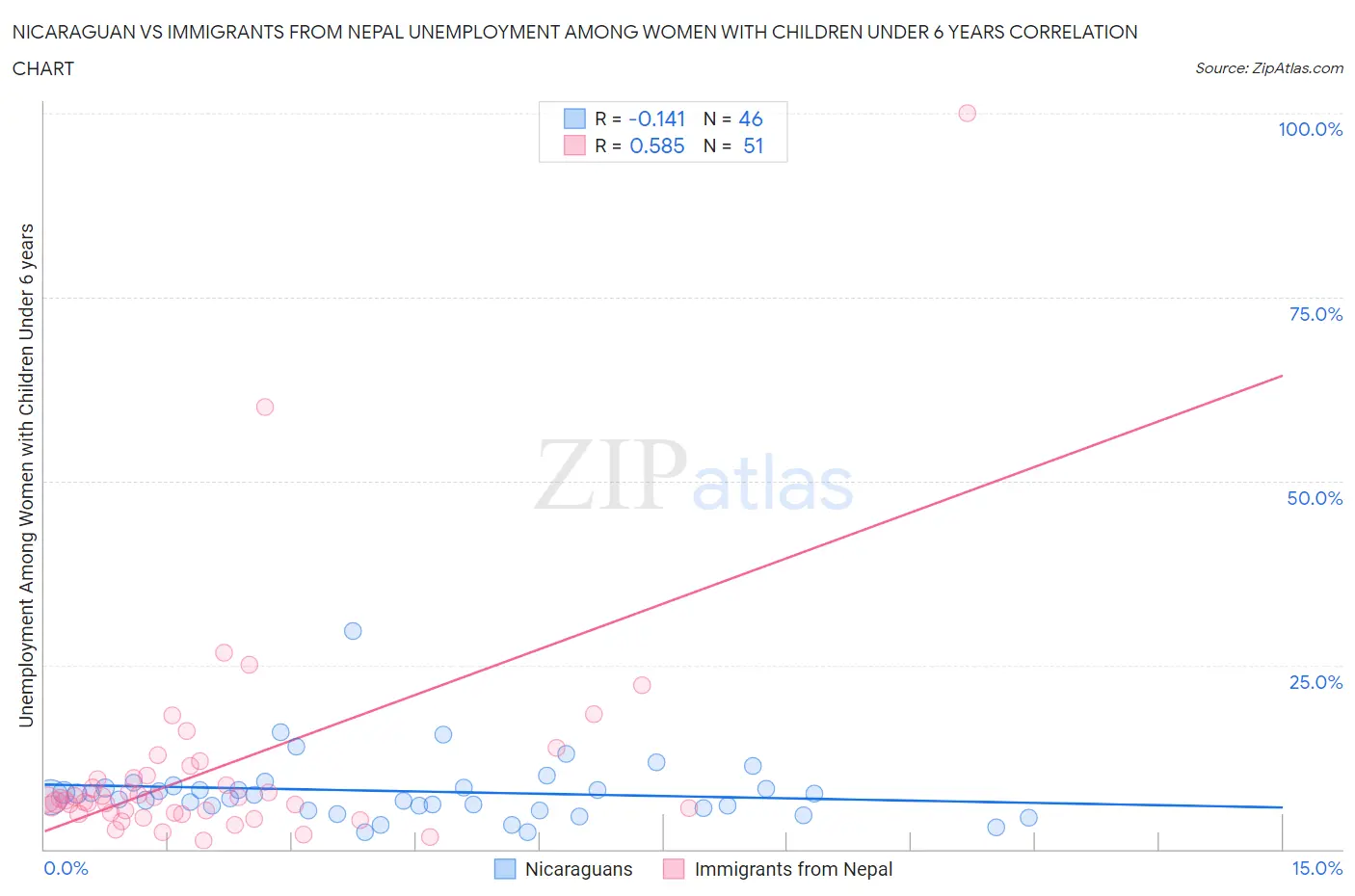Nicaraguan vs Immigrants from Nepal Unemployment Among Women with Children Under 6 years