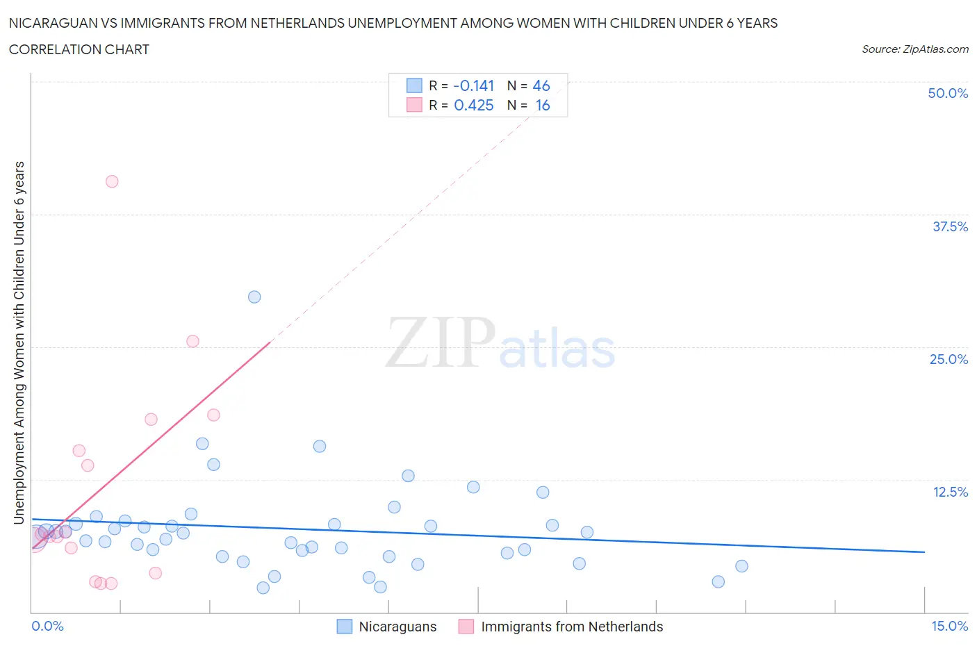 Nicaraguan vs Immigrants from Netherlands Unemployment Among Women with Children Under 6 years