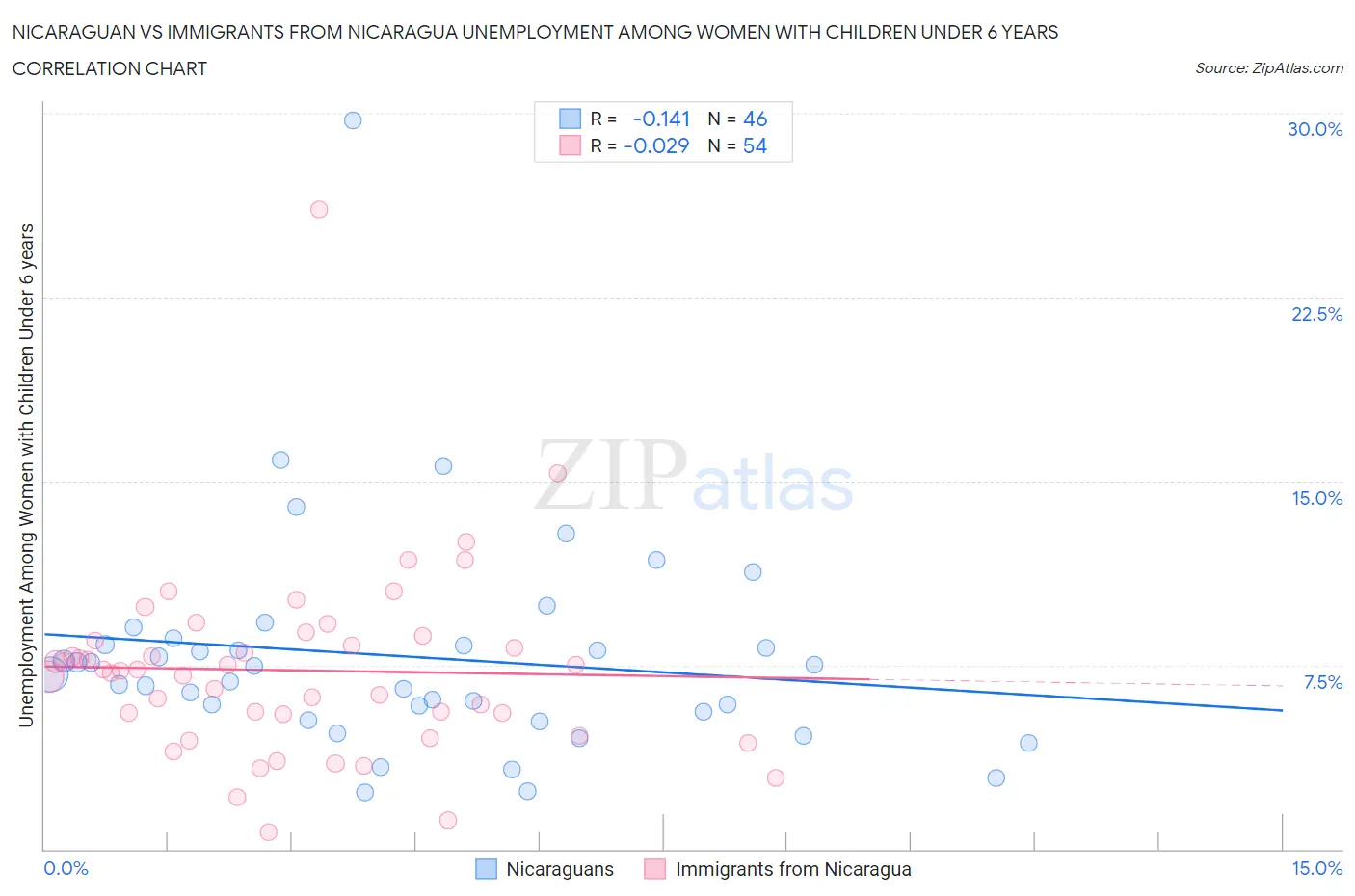 Nicaraguan vs Immigrants from Nicaragua Unemployment Among Women with Children Under 6 years