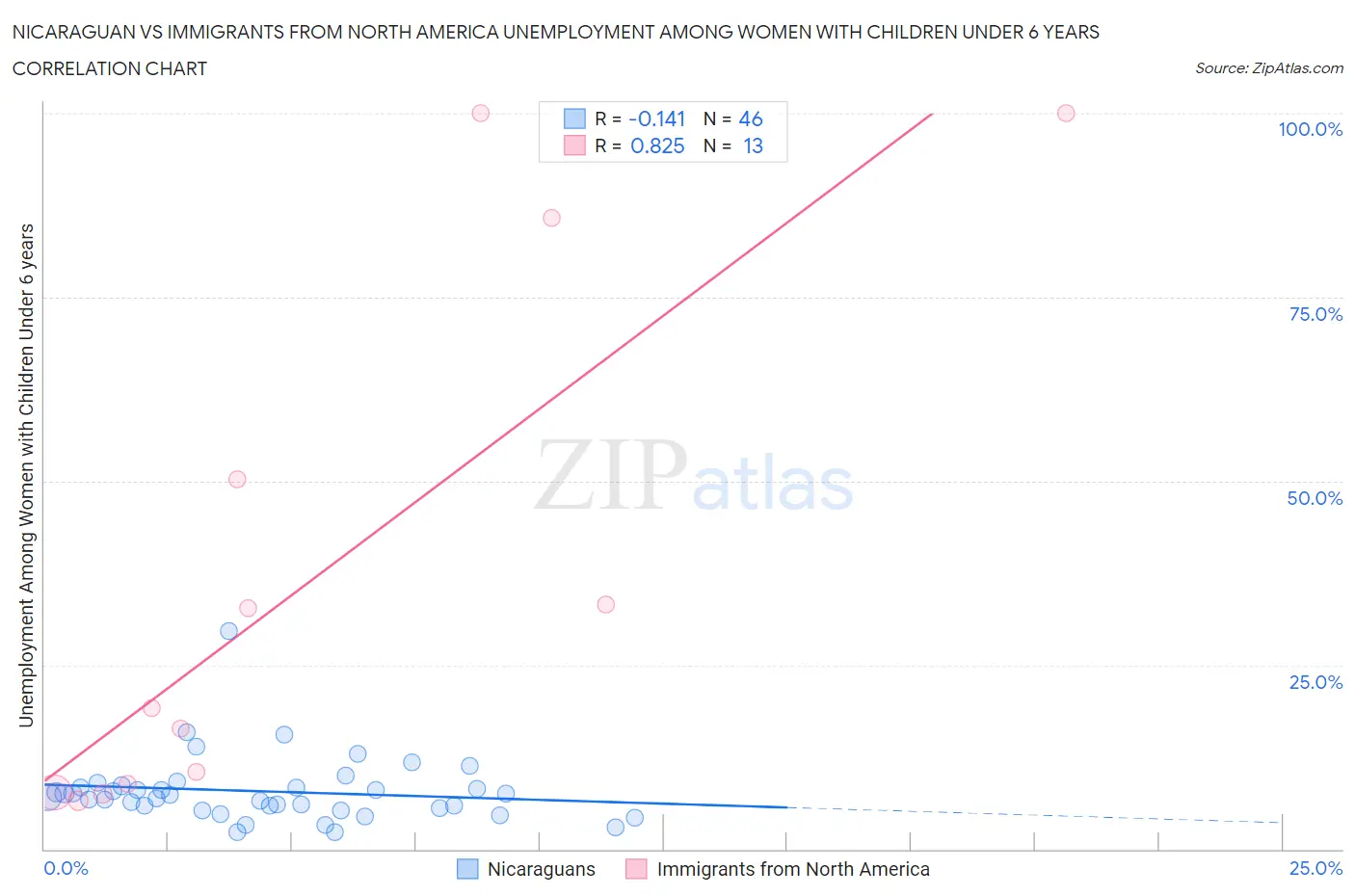 Nicaraguan vs Immigrants from North America Unemployment Among Women with Children Under 6 years