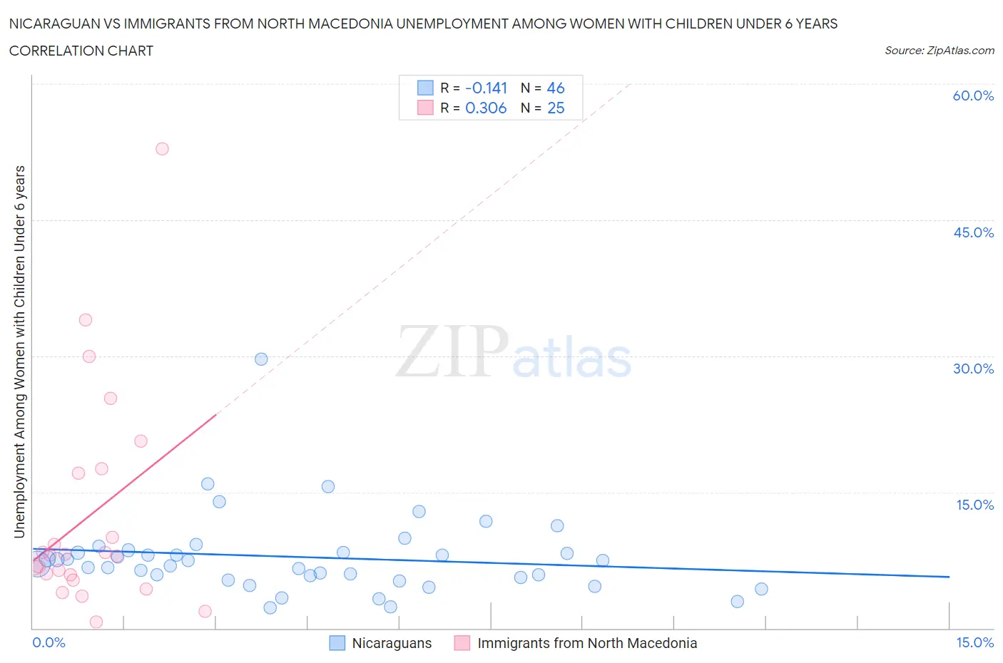 Nicaraguan vs Immigrants from North Macedonia Unemployment Among Women with Children Under 6 years