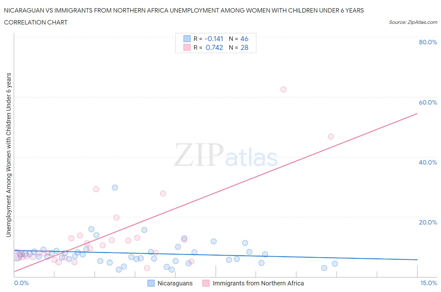 Nicaraguan vs Immigrants from Northern Africa Unemployment Among Women with Children Under 6 years