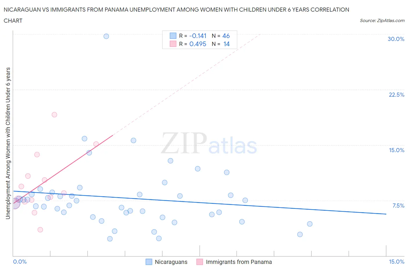 Nicaraguan vs Immigrants from Panama Unemployment Among Women with Children Under 6 years