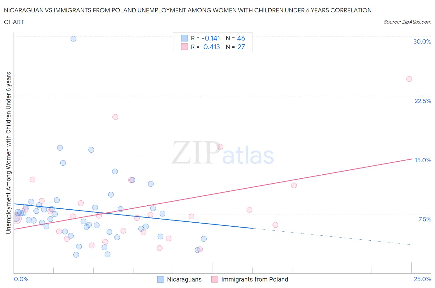 Nicaraguan vs Immigrants from Poland Unemployment Among Women with Children Under 6 years