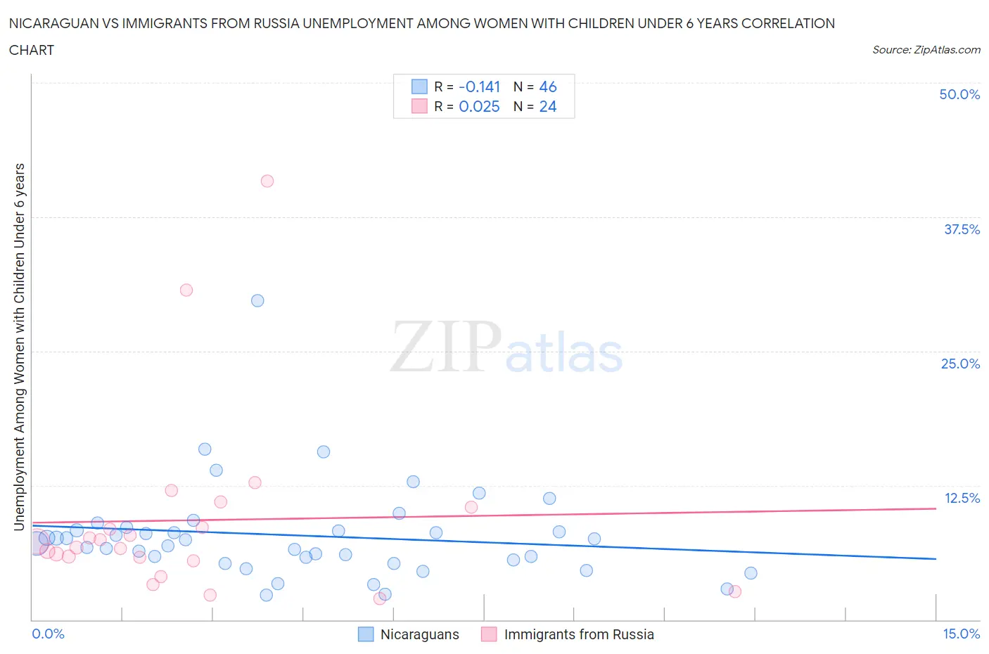 Nicaraguan vs Immigrants from Russia Unemployment Among Women with Children Under 6 years