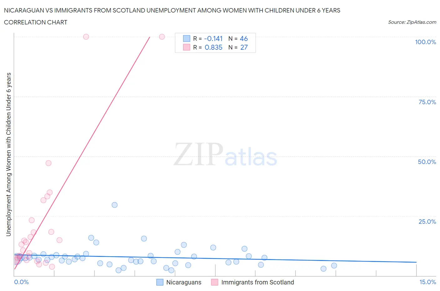 Nicaraguan vs Immigrants from Scotland Unemployment Among Women with Children Under 6 years