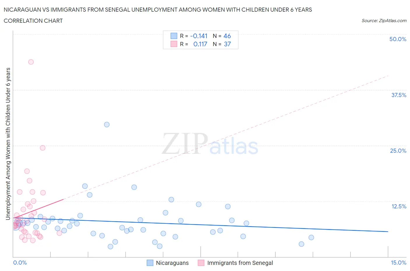 Nicaraguan vs Immigrants from Senegal Unemployment Among Women with Children Under 6 years
