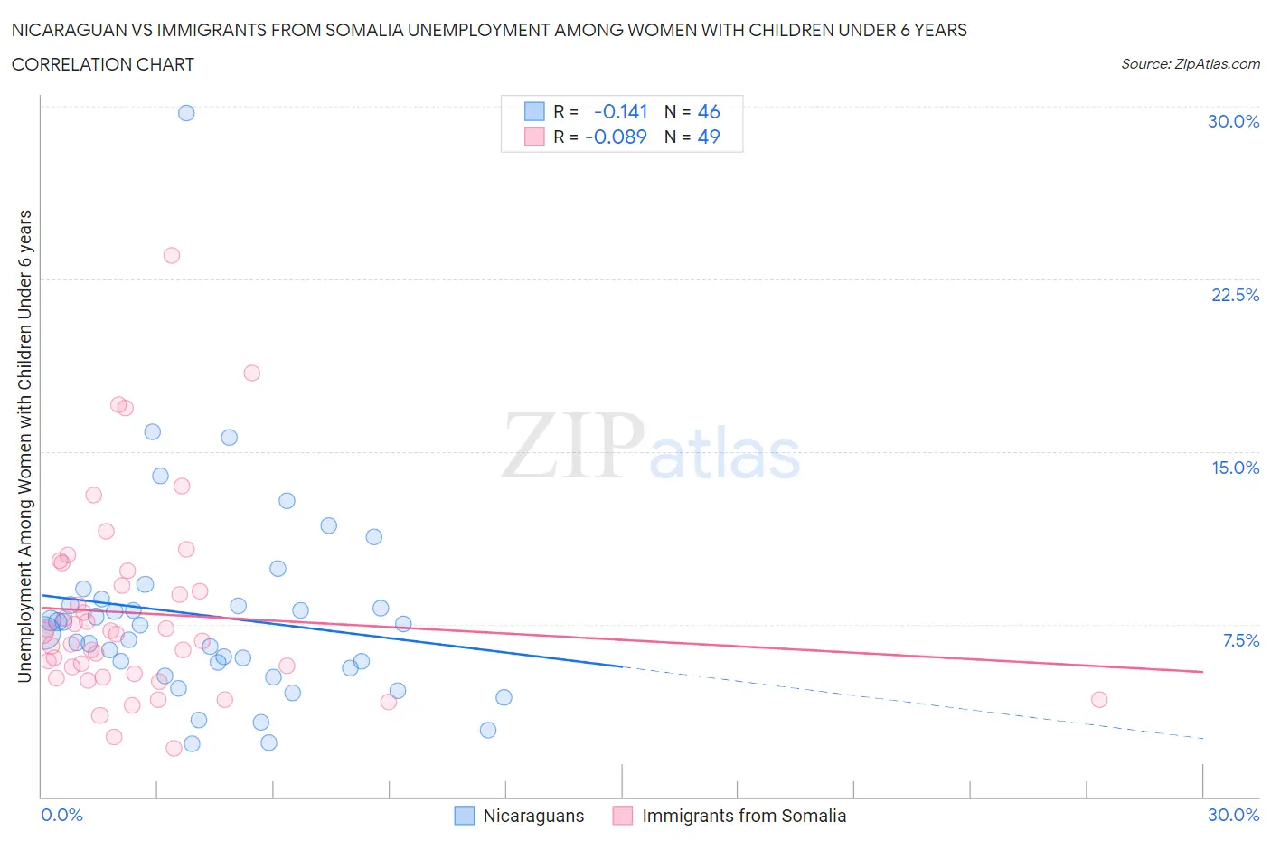 Nicaraguan vs Immigrants from Somalia Unemployment Among Women with Children Under 6 years