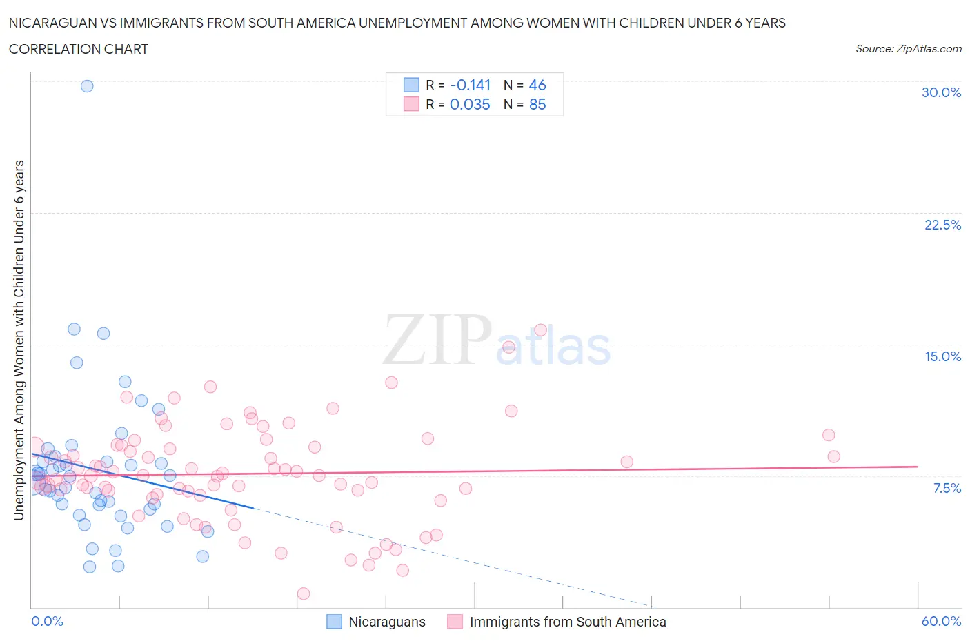 Nicaraguan vs Immigrants from South America Unemployment Among Women with Children Under 6 years