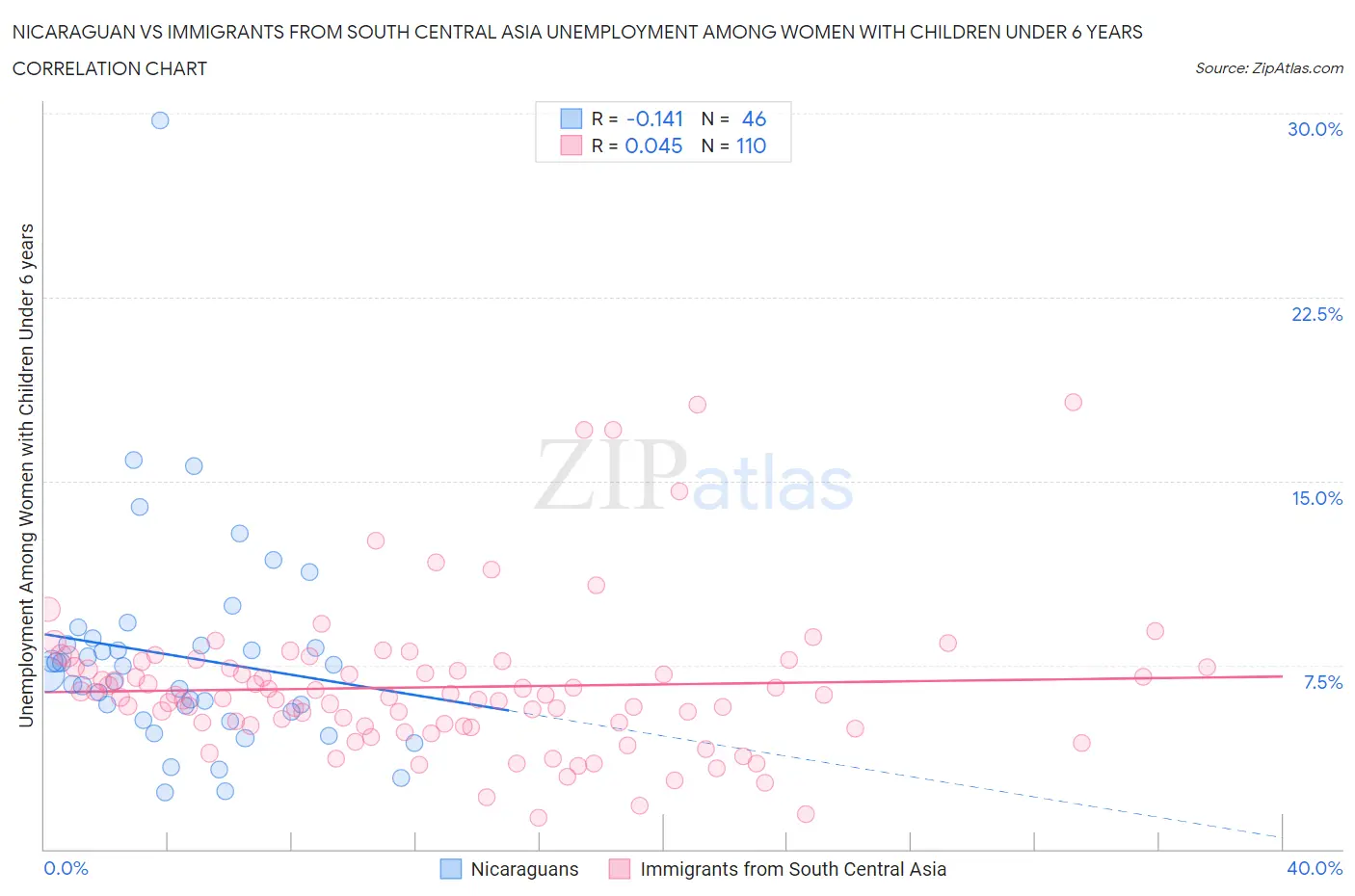 Nicaraguan vs Immigrants from South Central Asia Unemployment Among Women with Children Under 6 years