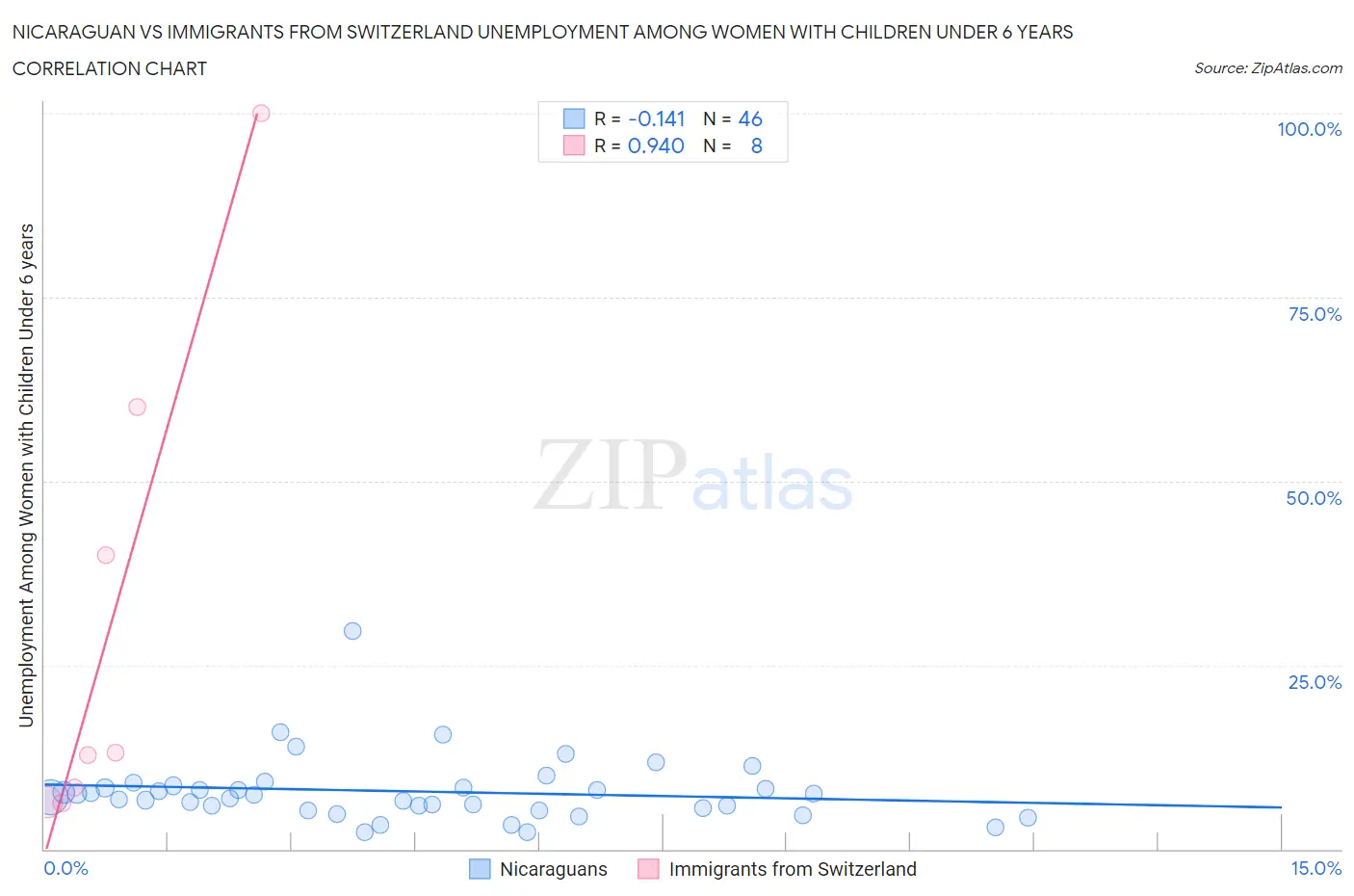 Nicaraguan vs Immigrants from Switzerland Unemployment Among Women with Children Under 6 years