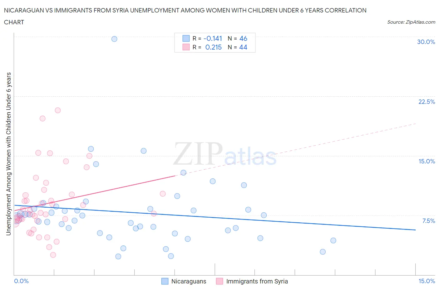 Nicaraguan vs Immigrants from Syria Unemployment Among Women with Children Under 6 years
