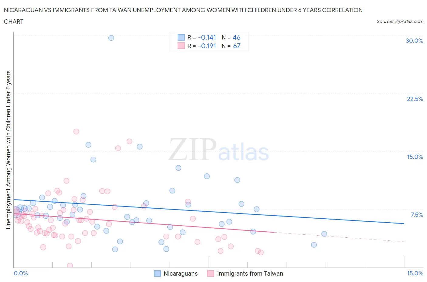 Nicaraguan vs Immigrants from Taiwan Unemployment Among Women with Children Under 6 years