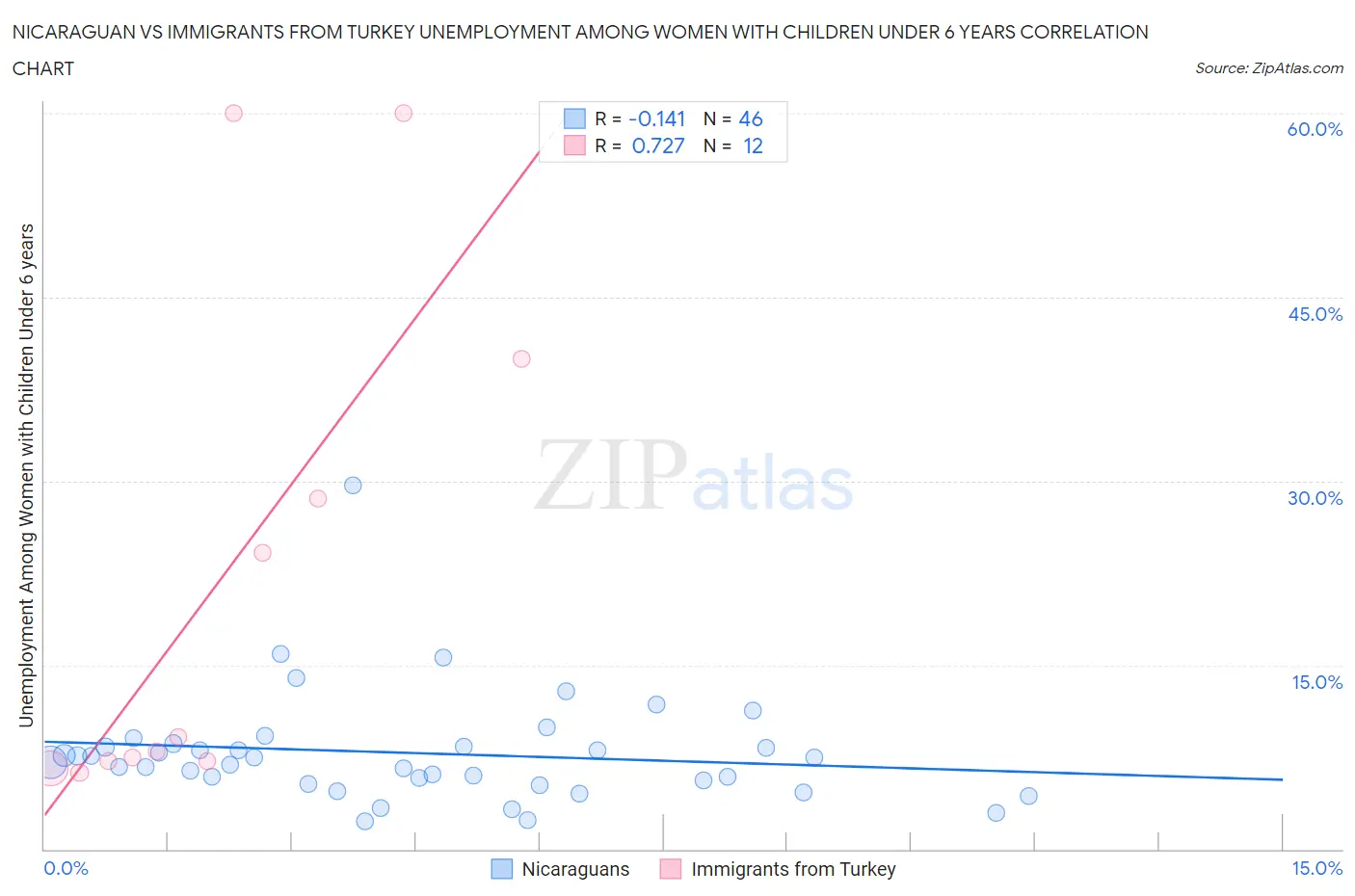 Nicaraguan vs Immigrants from Turkey Unemployment Among Women with Children Under 6 years