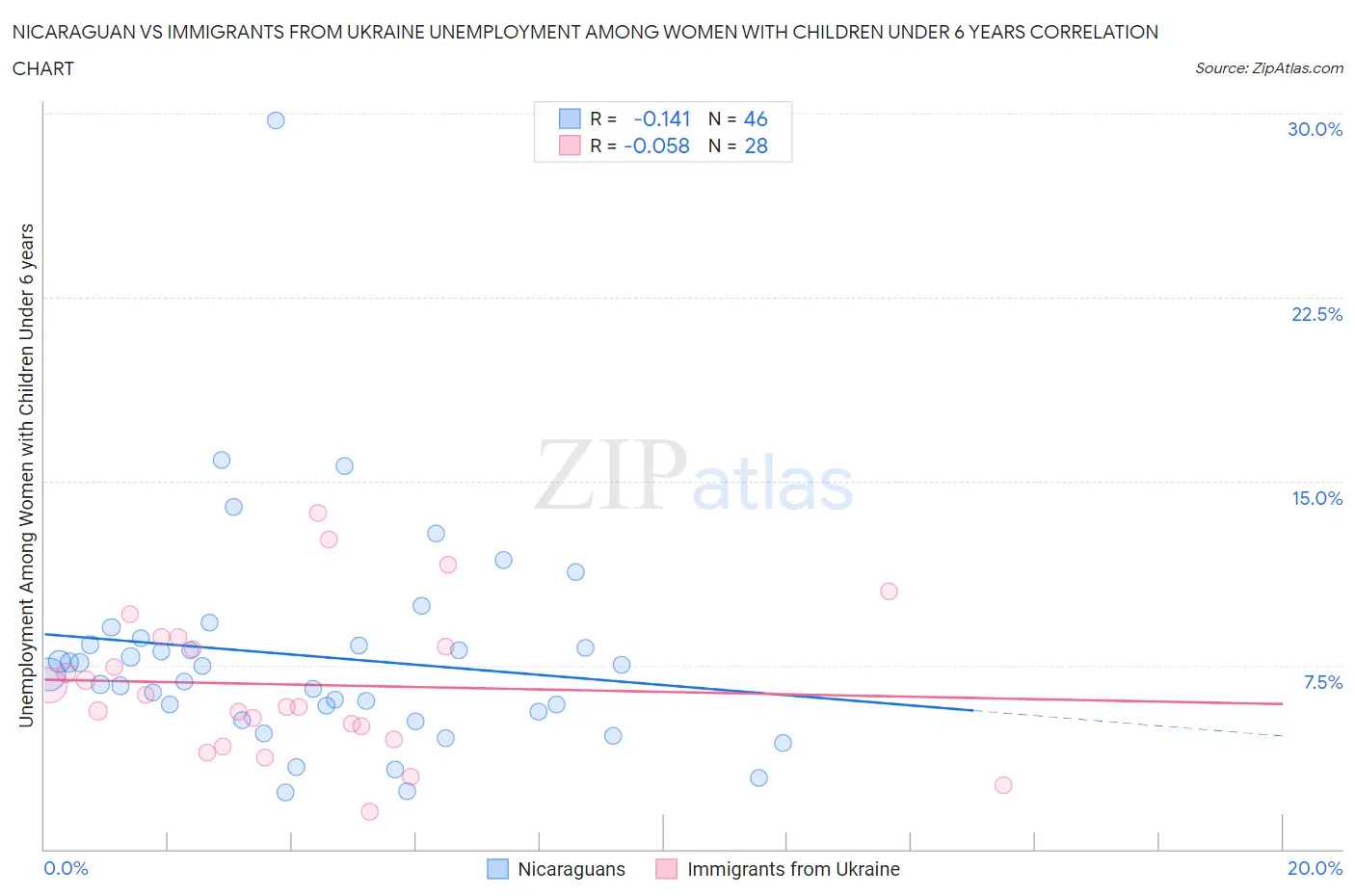 Nicaraguan vs Immigrants from Ukraine Unemployment Among Women with Children Under 6 years
