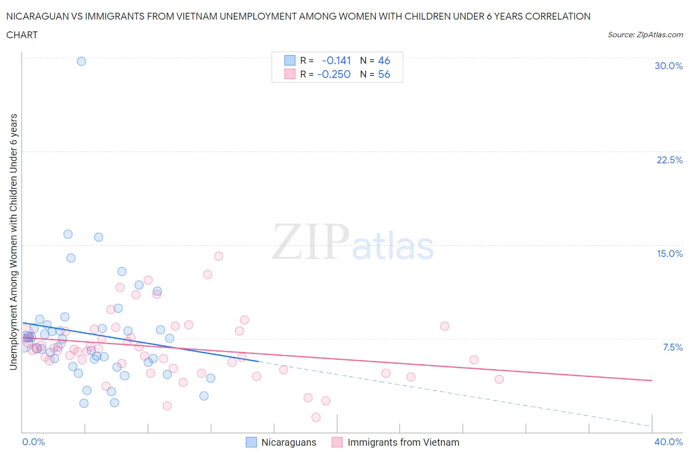 Nicaraguan vs Immigrants from Vietnam Unemployment Among Women with Children Under 6 years
