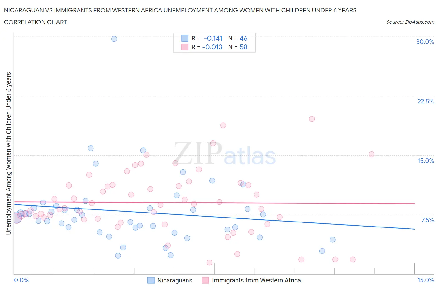 Nicaraguan vs Immigrants from Western Africa Unemployment Among Women with Children Under 6 years