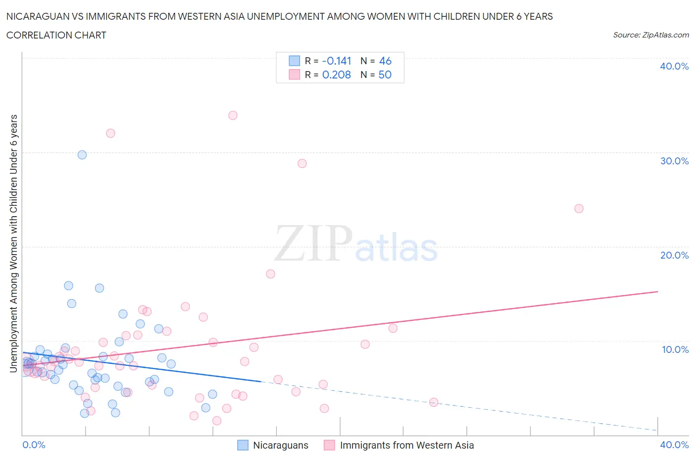 Nicaraguan vs Immigrants from Western Asia Unemployment Among Women with Children Under 6 years