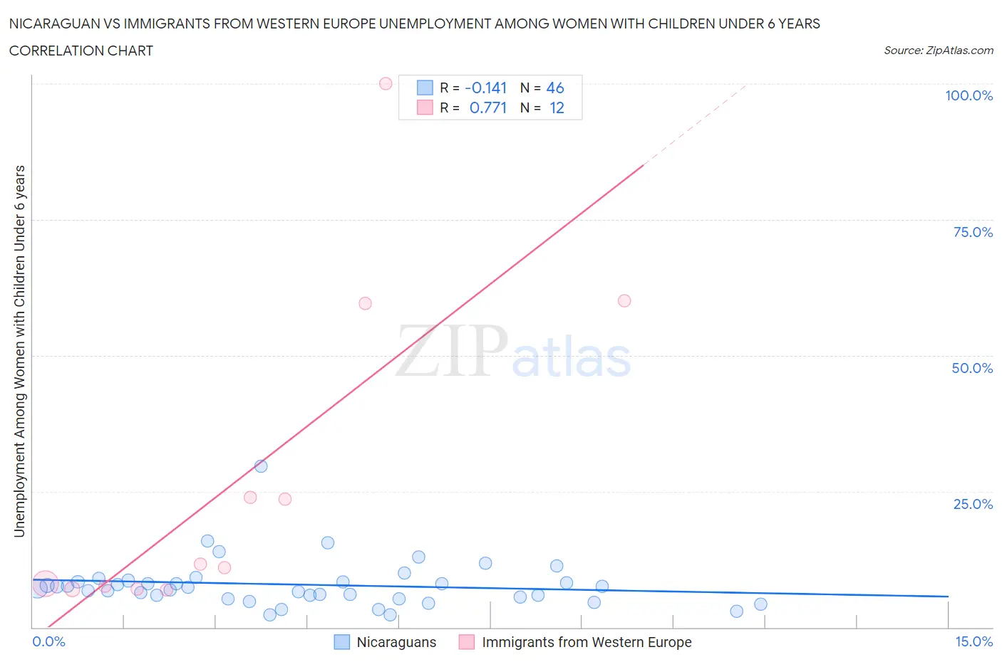 Nicaraguan vs Immigrants from Western Europe Unemployment Among Women with Children Under 6 years