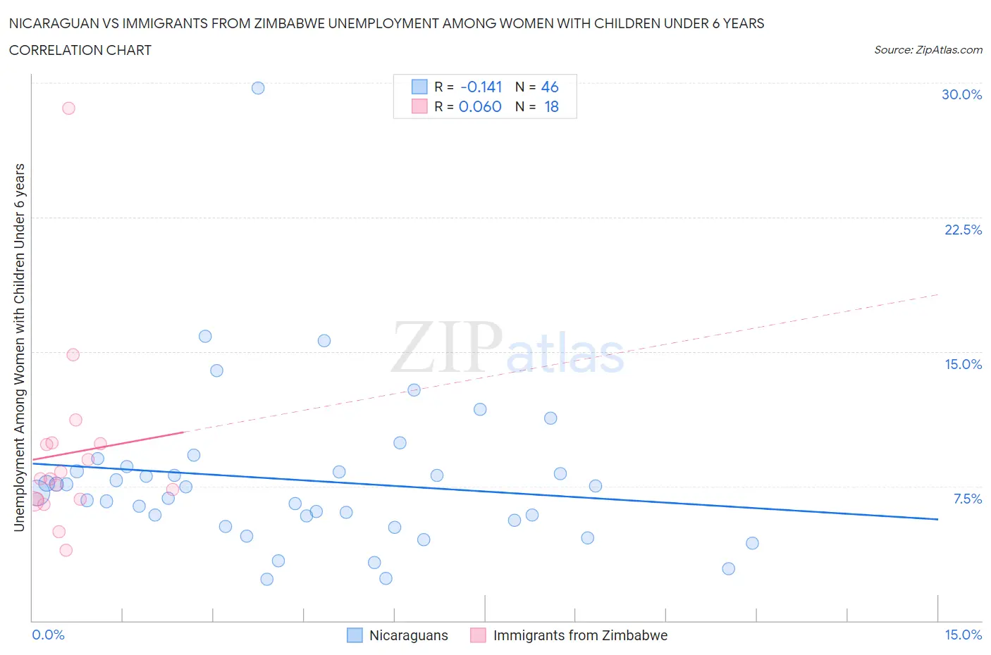 Nicaraguan vs Immigrants from Zimbabwe Unemployment Among Women with Children Under 6 years