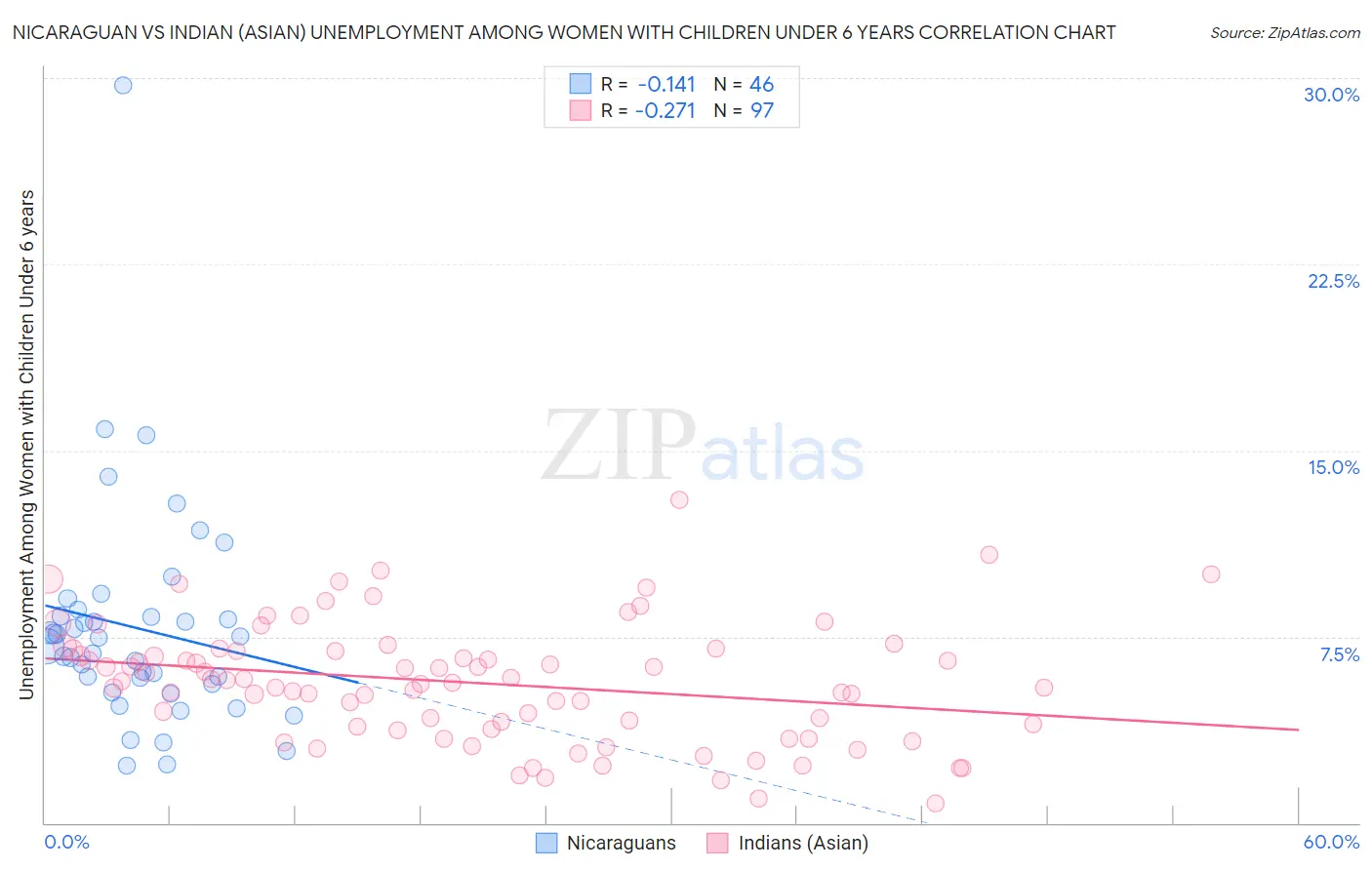 Nicaraguan vs Indian (Asian) Unemployment Among Women with Children Under 6 years