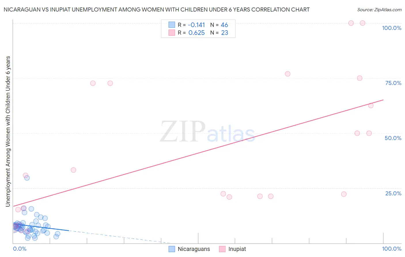 Nicaraguan vs Inupiat Unemployment Among Women with Children Under 6 years