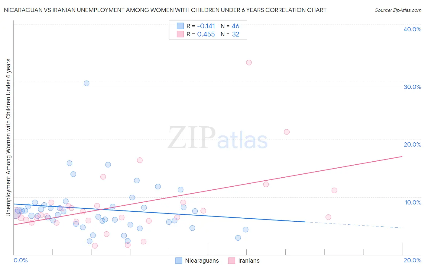 Nicaraguan vs Iranian Unemployment Among Women with Children Under 6 years