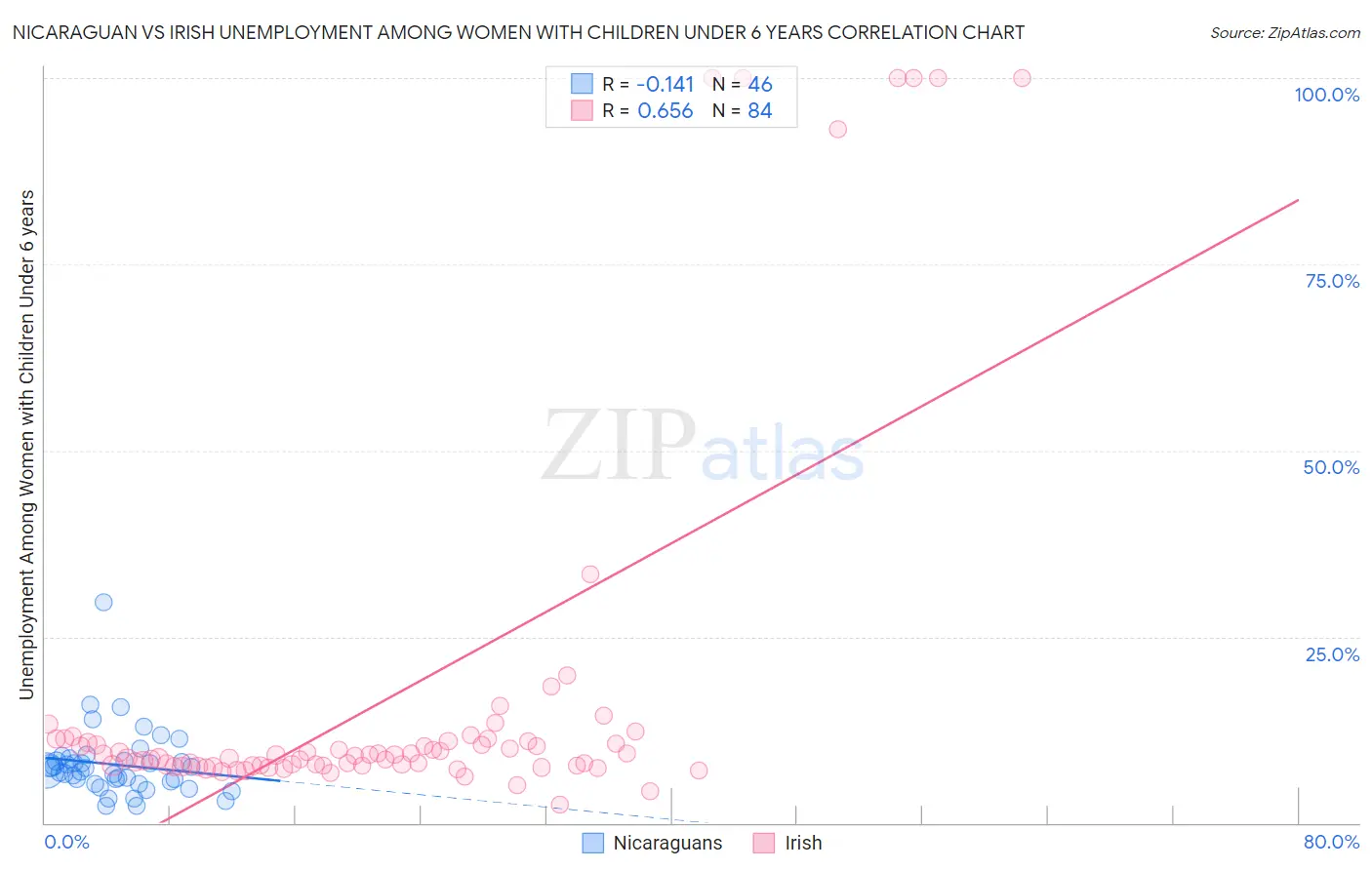 Nicaraguan vs Irish Unemployment Among Women with Children Under 6 years