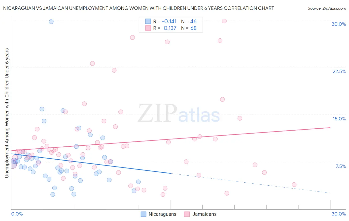 Nicaraguan vs Jamaican Unemployment Among Women with Children Under 6 years