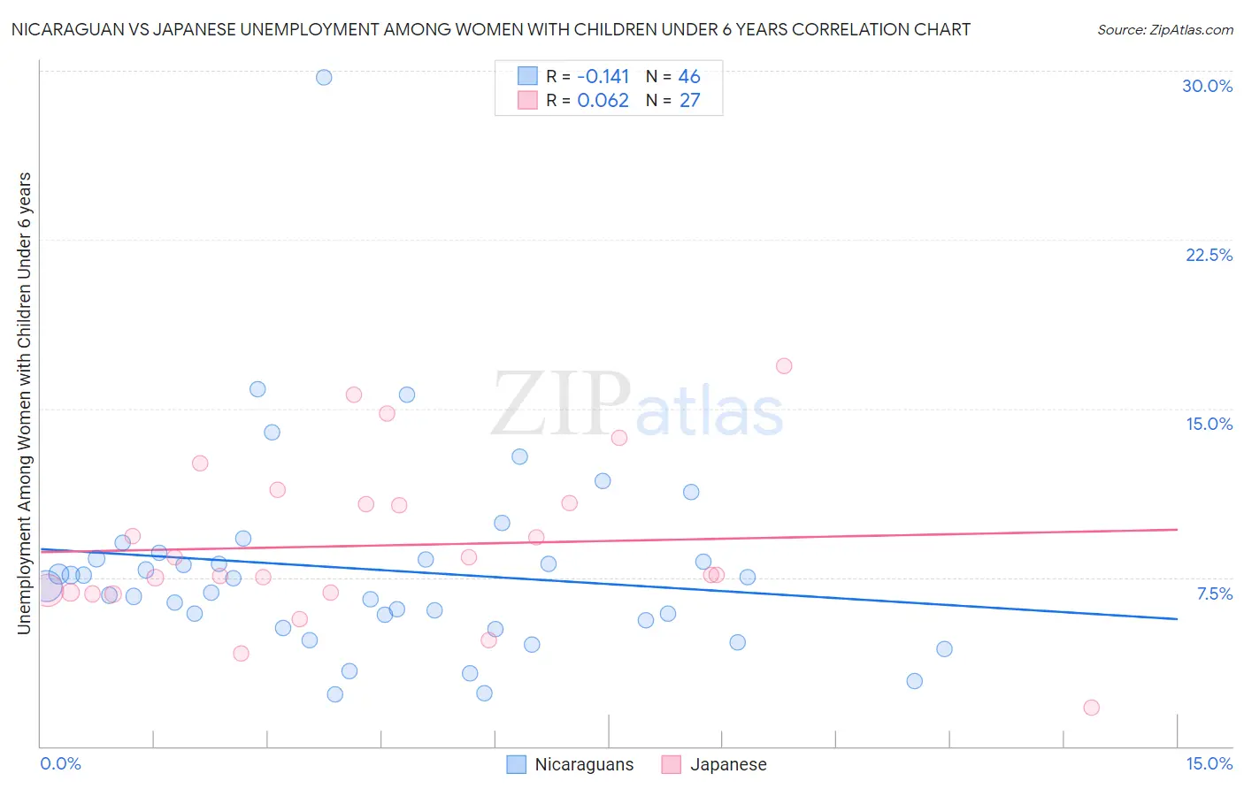 Nicaraguan vs Japanese Unemployment Among Women with Children Under 6 years