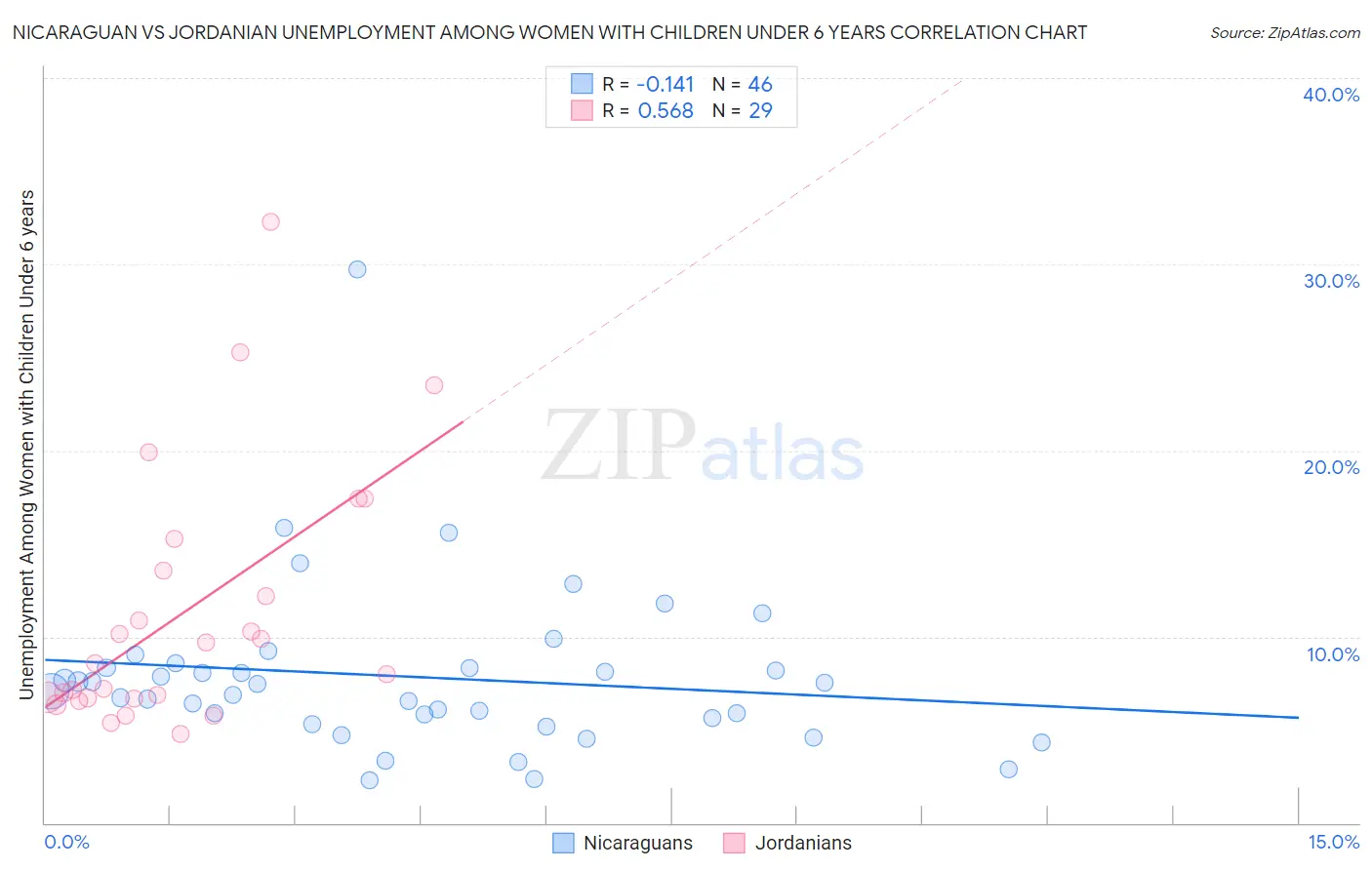 Nicaraguan vs Jordanian Unemployment Among Women with Children Under 6 years