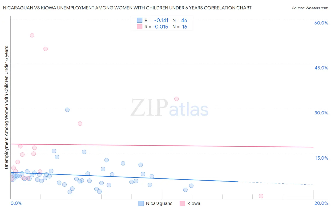 Nicaraguan vs Kiowa Unemployment Among Women with Children Under 6 years