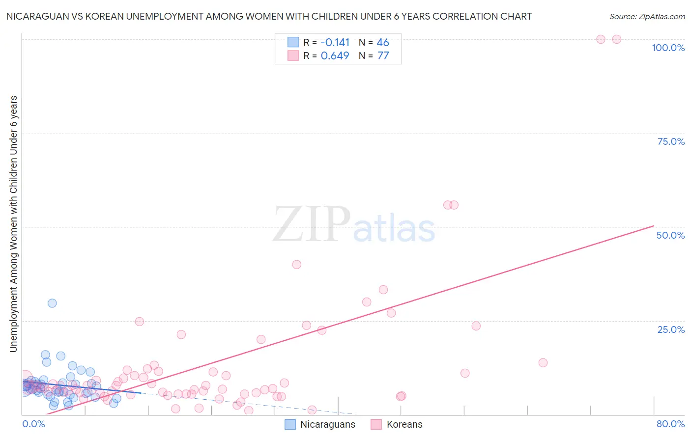 Nicaraguan vs Korean Unemployment Among Women with Children Under 6 years