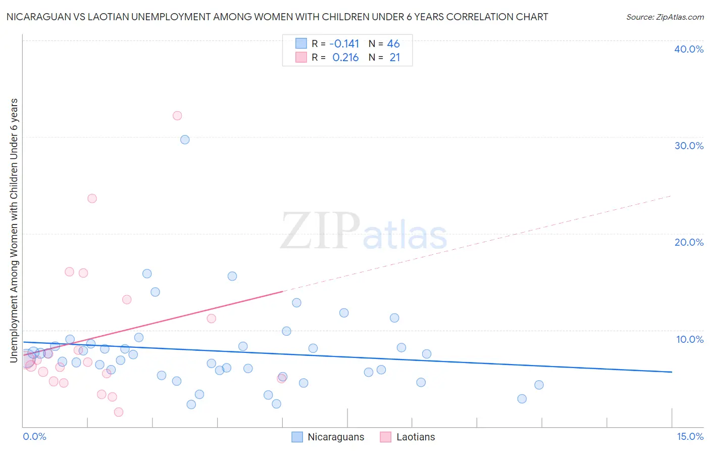 Nicaraguan vs Laotian Unemployment Among Women with Children Under 6 years