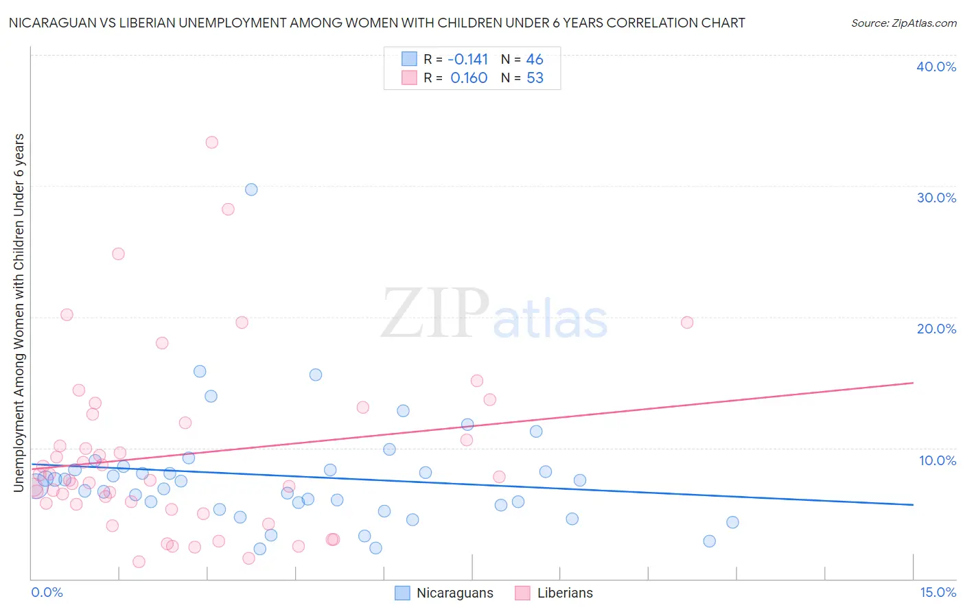 Nicaraguan vs Liberian Unemployment Among Women with Children Under 6 years